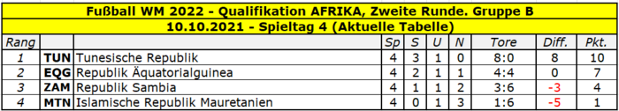 2022 Quali Afrika Gruppe B Tabelle Spieltag 4.png