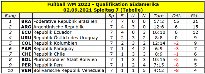 2022 Quali Südamerika Tabelle Spieltag 7.png