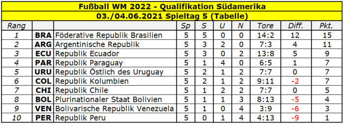 2022 Quali Südamerika Tabelle Spieltag 5.png