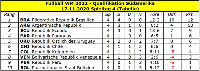 2022 Quali Südamerika Tabelle Spieltag 4.png