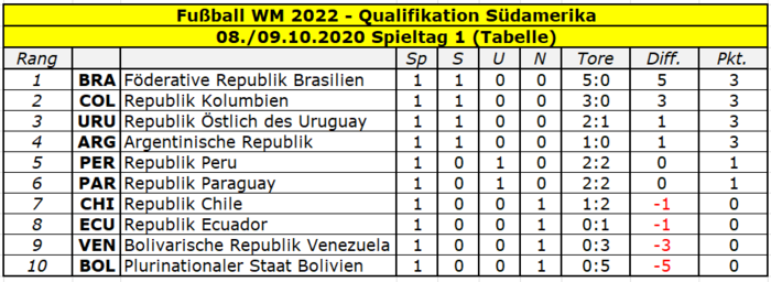 2022 Quali Südamerika Tabelle Spieltag 1.png
