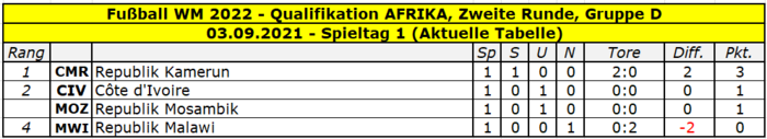 2022 Quali Afrika Gruppe D Tabelle Spieltag 1.png