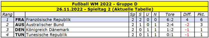 2022 WM Gruppe D Spieltag 2.png
