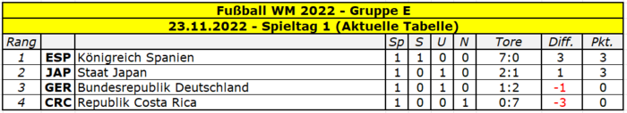 2022 WM Gruppe E Spieltag 1.png