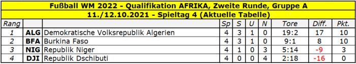 2022 Quali Afrika Gruppe A Tabelle Spieltag 4.png