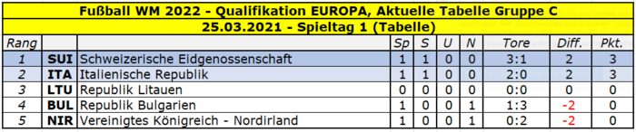 2022 Quali Europa Gruppe C Tabelle Spieltag 1.png