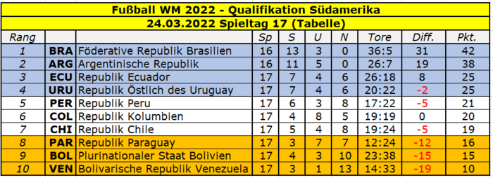 2022 Quali Südamerika Tabelle Spieltag 17.png