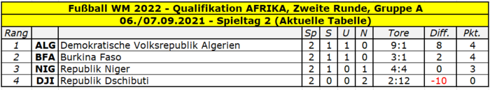 2022 Quali Afrika Gruppe A Tabelle Spieltag 2.png