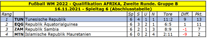 2022 Quali Afrika Gruppe B Tabelle Spieltag 6.png