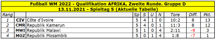 2022 Quali Afrika Gruppe D Tabelle Spieltag 5.png