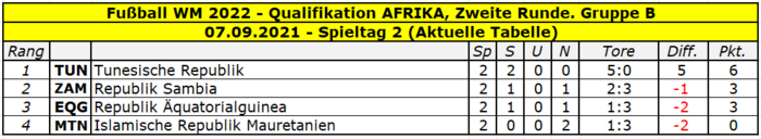 2022 Quali Afrika Gruppe B Tabelle Spieltag 2.png