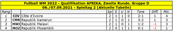 2022 Quali Afrika Gruppe D Tabelle Spieltag 2.png