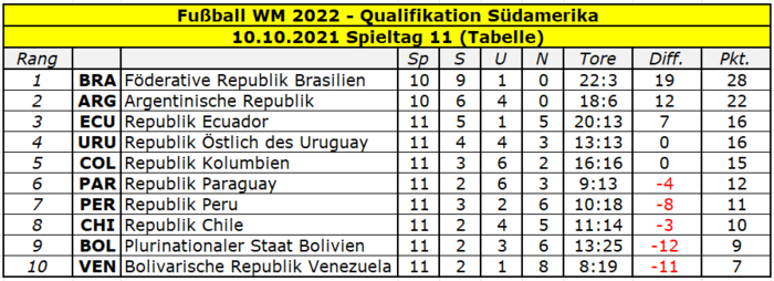2022 Quali Südamerika Tabelle Spieltag 11.png
