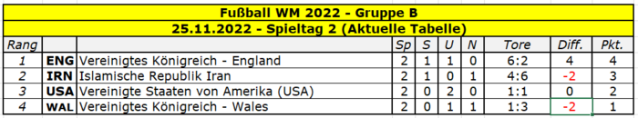 2022 WM Gruppe B Spieltag 2.png