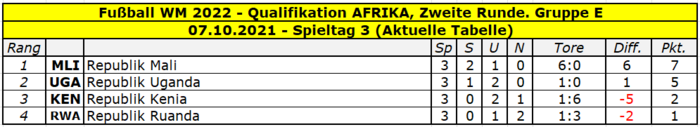 2022 Quali Afrika Gruppe E Tabelle Spieltag 3.png