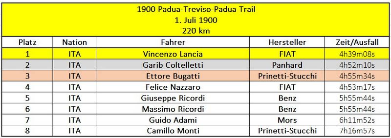 Formel 1 - 19000701 - Padua Treviso Padua Trail.jpg