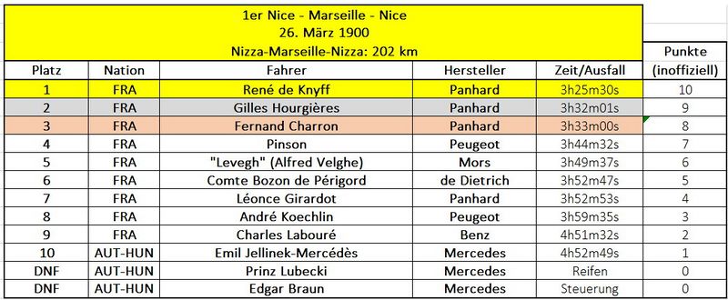 Formel 1 - 19000326 - 1er Nice Marseille Nice.jpg