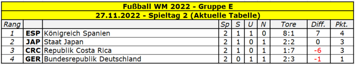 2022 WM Gruppe E Spieltag 2.png