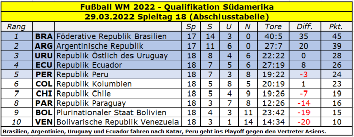 2022 Quali Südamerika Tabelle Spieltag 18.png