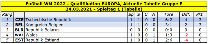 2022 Quali Europa Gruppe E Tabelle Spieltag 1.png