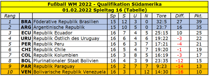 2022 Quali Südamerika Tabelle Spieltag 16.png