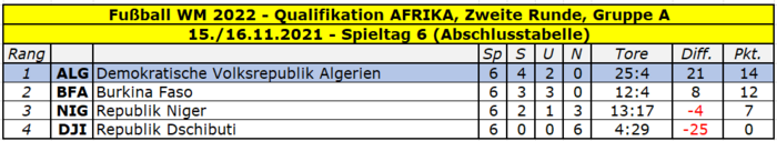 2022 Quali Afrika Gruppe A Tabelle Spieltag 6.png