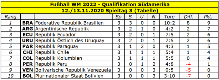 2022 Quali Südamerika Tabelle Spieltag 3.png