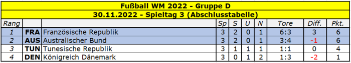 2022 WM Gruppe D Spieltag 3.png