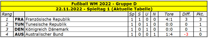 2022 WM Gruppe D Spieltag 1.png