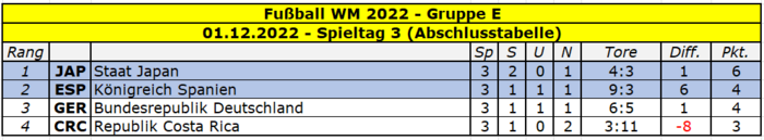 2022 WM Gruppe E Spieltag 3.png