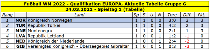 2022 Quali Europa Gruppe G Tabelle Spieltag 1.png
