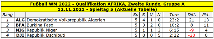 2022 Quali Afrika Gruppe A Tabelle Spieltag 5.png