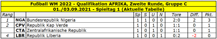 2022 Quali Afrika Gruppe C Tabelle Spieltag 1.png