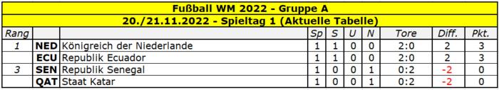 2022 WM Gruppe A Spieltag 1.png