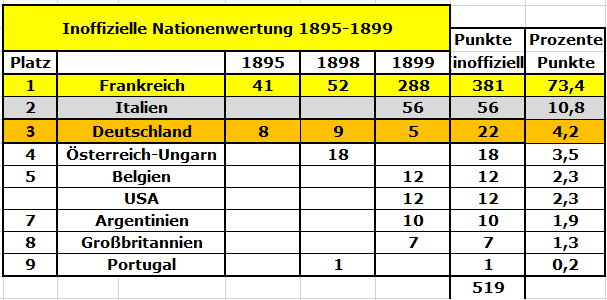 Formel 1 - 1899 - Nationenwertung 1895-1899.jpg