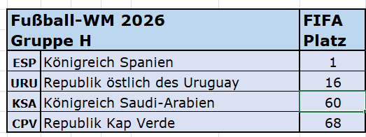 Datei:2026 FIFA-Rang Gruppe H.png