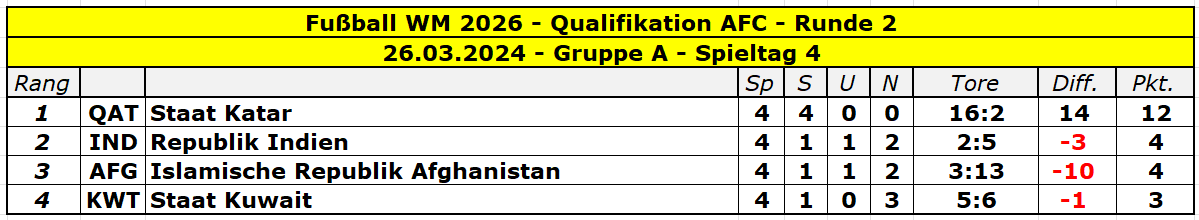 2026 Asien Runde 2 Gruppe A - 4.png