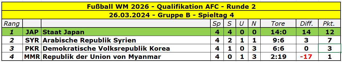 2026 Asien Runde 2 Gruppe B - 4.png