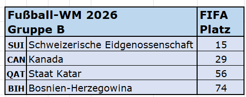 Datei:2026 FIFA-Rang Gruppe B.png