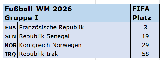 Datei:2026 FIFA-Rang Gruppe I.png