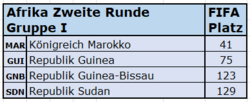 2022 FIFA-Rang Afrika Gruppe I.png