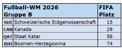 2026 FIFA-Rang Gruppe B.png