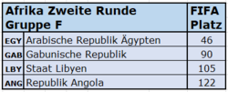 2022 FIFA-Rang Afrika Gruppe F.png