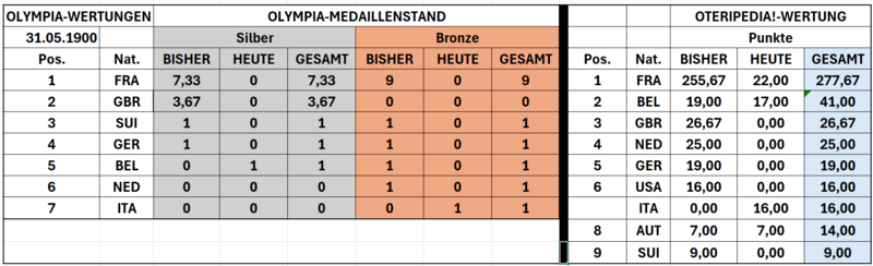 Datei:Tabelle 19000531.png