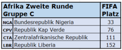 2022 FIFA-Rang Afrika Gruppe C.png