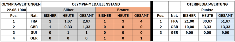 Datei:Tabelle 19000522.png