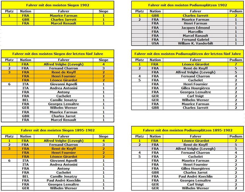Formel 1 - 1902 - Sieger und Podien.jpg