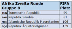 2022 FIFA-Rang Afrika Gruppe B.png