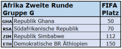 2022 FIFA-Rang Afrika Gruppe G.png