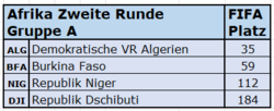 2022 FIFA-Rang Afrika Gruppe A.png